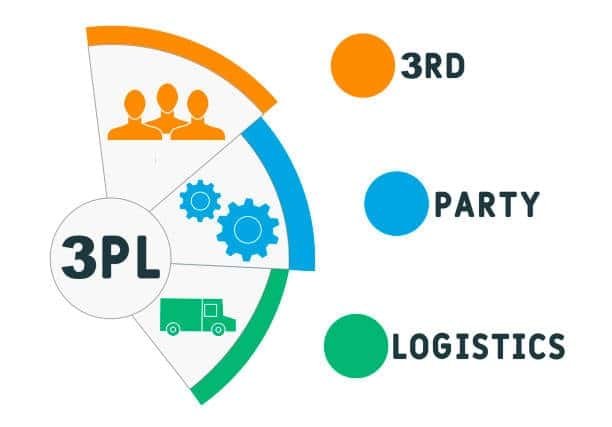 3PL third-party logistics diagram showing supply chain support for e-commerce businesses.