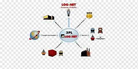 Third party logistics company network diagram showing freight forwarders, carriers, and distribution points.