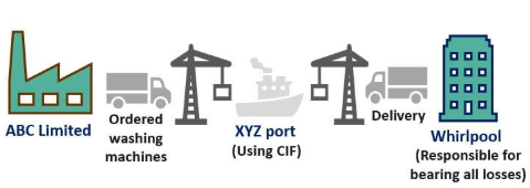CIF example diagram showing goods ordered, shipped through port, and delivered to the final buyer who bears risk after shipment.