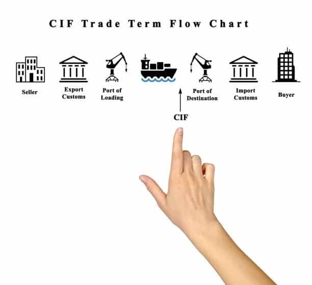 CIF flow chart illustrating steps from seller to buyer, including export customs, loading port, shipping, destination port, and customs.