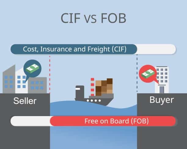 Diagram comparing CIF and FOB shipping terms, showing how risk and cost transfer between seller and buyer.
