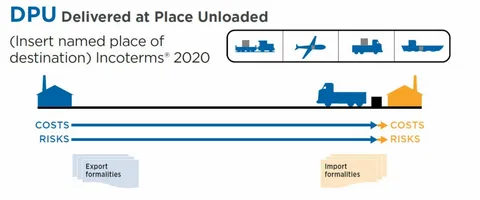 DPU Incoterms 2020 diagram illustrating the seller’s responsibility to deliver and unload the goods at the named destination before risk transfers to the buyer.