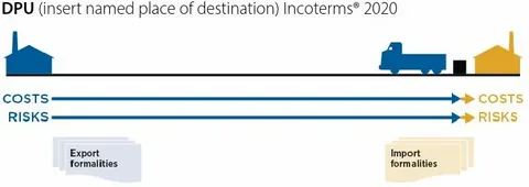 DPU Incoterms 2020 diagram illustrating the seller’s responsibility to deliver and unload the goods at the named destination before risk transfers to the buyer.
