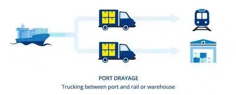 Illustration of drayage trucking from port to rail and warehouse, explaining the short haul transport role in shipping logistics.