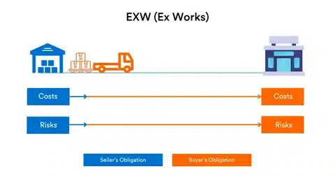 Chart showing EXW cost distribution and risk transfer between buyer and seller.