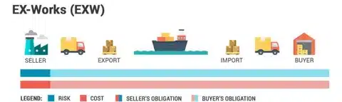 Visual EXW chart explaining cost, risk transfer, and responsibilities for buyers and sellers.