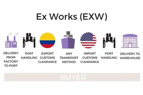 EXW responsibility breakdown showing buyer-controlled export, import, and transport processes.
