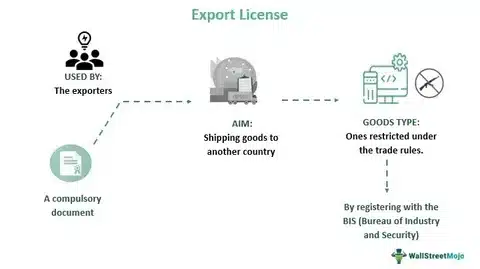 Export license process flow chart explaining compulsory documents, restricted goods, and BIS registration.