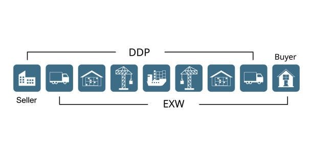 Incoterms comparison chart displaying DDP and EXW responsibilities from seller to buyer, used to explain differences with DPU Incoterms.