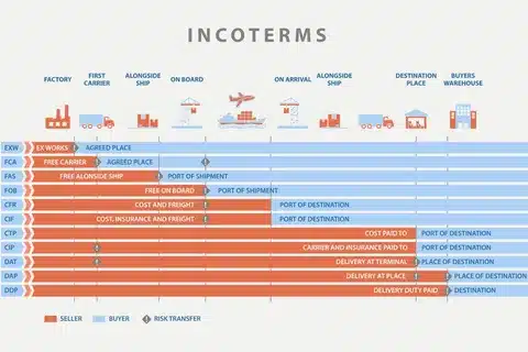 Full Incoterms chart showing the position and obligations of EXW among all trade terms.
