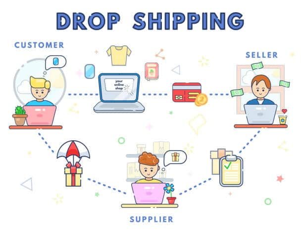 dropshipping process infographic showing seller supplier and customer flow