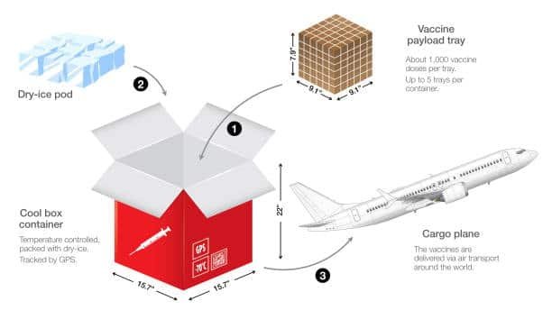 Diagram showing an air cargo shipment with cold-chain packaging, illustrating air freight timelines and controlled logistics.