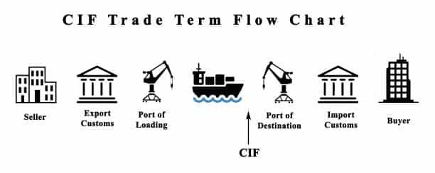 CIF flow chart illustrating the movement of goods from seller to buyer through customs and ports.