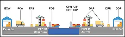 Incoterms graphic illustrating shipping stages from exporter to importer, with DDP shown as full seller responsibility.