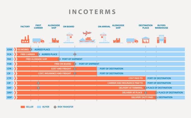 Complete Incoterms chart outlining cost, duty, and risk transfer stages from factory to buyer under different shipping terms including DDP.