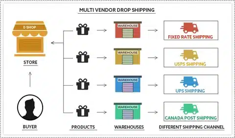 Diagram of multi-vendor dropshipping showing fixed rate, USPS, UPS, and Canada Post shipping channels.