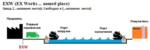EXW (Ex Works) diagram illustrating that the buyer handles transport, export, and shipping from the seller’s location.
