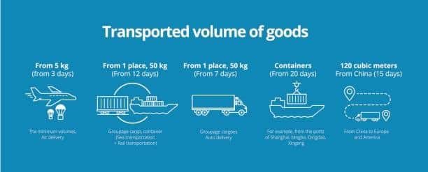 Transport infographic displaying air, sea, truck, and rail shipment volumes and delivery times related to FCA transportation planning.