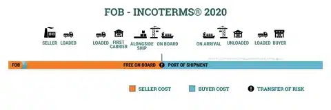 FOB Incoterms chart showing seller and buyer cost distribution and risk transfer at port of shipment.