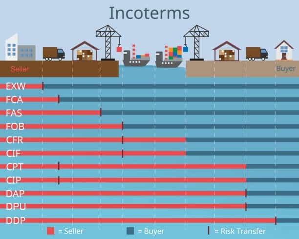 Incoterms responsibility chart showing FCA’s position among EXW, FOB, CIF, CPT, and other shipping terms.