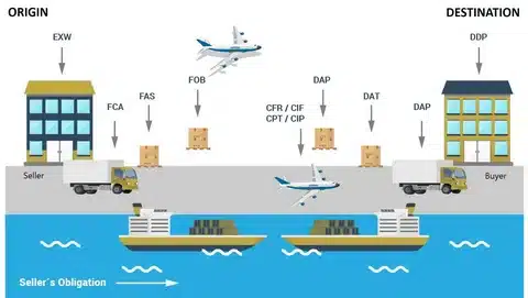 Incoterms diagram showing transition of responsibilities from seller to buyer, highlighting Delivered Duty Paid (DDP).