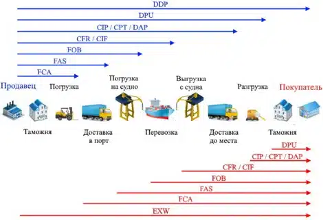Incoterms responsibility comparison chart showing how DDP requires the seller to handle almost all shipping and import tasks.