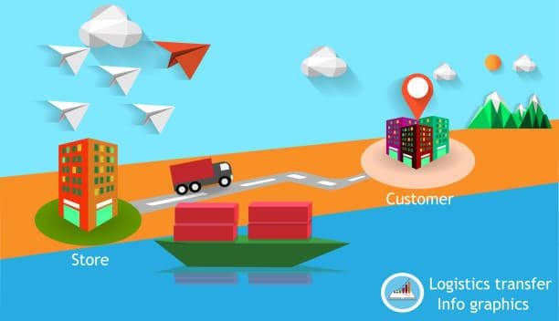 Logistics flow illustration demonstrating shipping responsibility transfer under FOB terms.