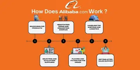 Alibaba shipping process infographic showing product search, negotiation, logistics, and after-sales stages.