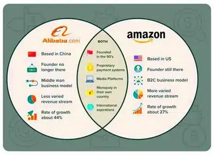 Venn diagram comparing Amazon and Alibaba’s business models, growth rates, and global presence.