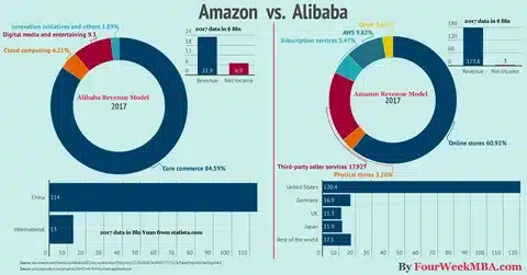 Infographic illustrating Amazon and Alibaba revenue models, sources, and profitability comparison.