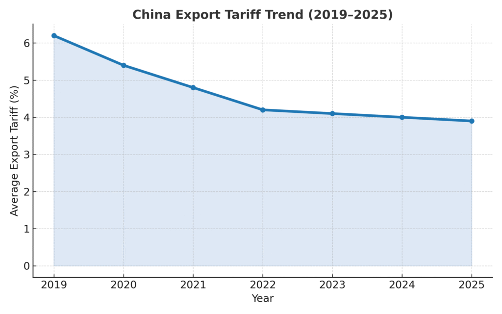 Line chart showing the steady decline of China’s average export tariffs from 2019 to 2025, illustrating the country’s trade liberalization trend.