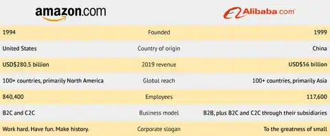 Comparative table highlighting Amazon and Alibaba’s founding year, revenue, and operations.