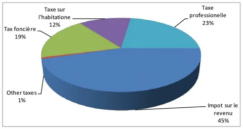 French tax structure pie chart showing income, professional, and habitation tax distribution.