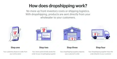 Dropshipping process infographic showing how orders move from supplier to customer through Alibaba.