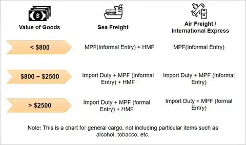 Import fees from France chart comparing costs for sea freight and air freight based on cargo value.