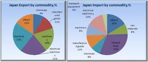 Japan import export chart displaying trade composition including toy and manufactured goods categories.