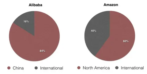 Amazon and Alibaba global market share chart comparing regional dominance.