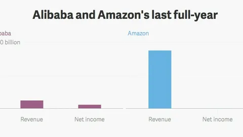 Bar chart showing Amazon’s higher revenue compared to Alibaba’s in recent years.