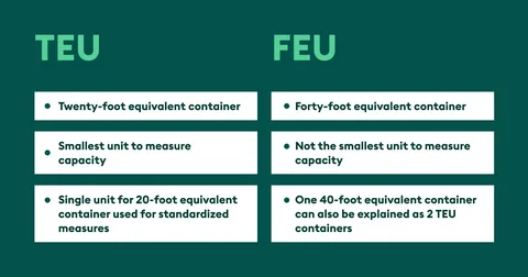 TEU vs FEU infographic comparing container sizes, capacity units, and standard measurements.