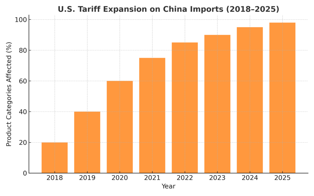 Bar chart illustrating the increase in U.S. tariffs on Chinese imports from 2018 to 2025, showing a rise in product categories affected by trade restrictions.