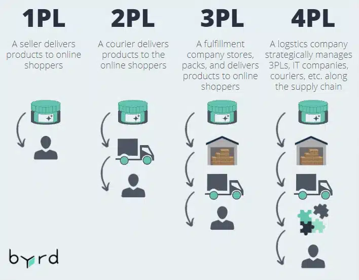 Logistics comparison chart explaining 1PL 2PL 3PL and 4PL fulfillment models