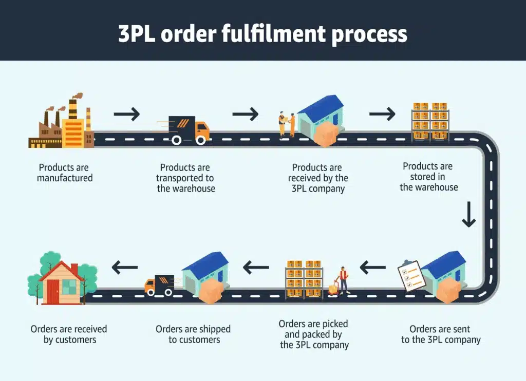 3PL order fulfillment process diagram explaining how products move from warehouse to online store customers