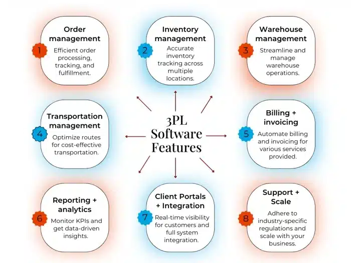 3PL software features overview showing order management inventory tracking warehouse management and reporting functions
