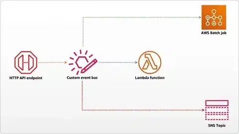 Diagram of API integration workflow connecting HTTP API endpoint, event bus, Lambda, and AWS Batch to improve Amazon fulfillment speed.