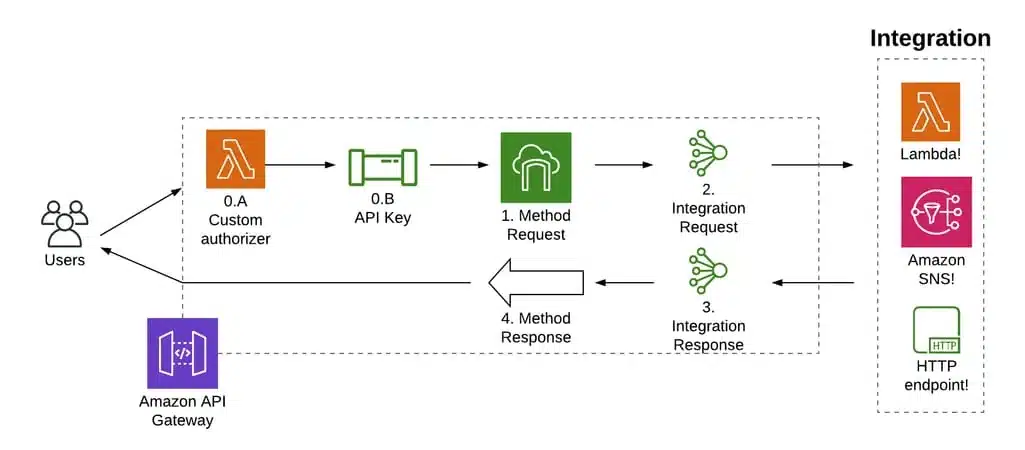 Diagram showing Amazon API Gateway authorization, API key verification, method request, and integration response process.