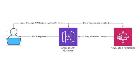 Diagram showing user calling an API endpoint that triggers AWS Step Functions via API Gateway.