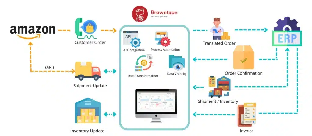 Workflow graphic showing Amazon orders, shipment updates, inventory sync, and ERP connectivity via API integration.