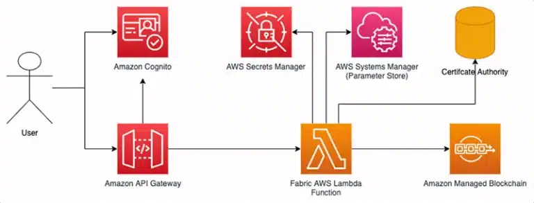 Diagram showing Amazon Cognito, API Gateway, AWS Secrets Manager, Systems Manager, Lambda, and Managed Blockchain integration.