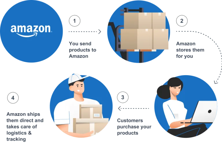 Amazon apparel fulfillment workflow illustrating fba prep labeling packaging and order processing for sellers