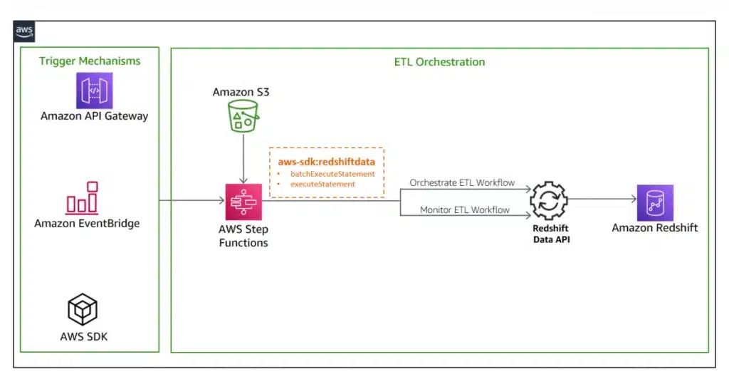 ETL orchestration diagram showing triggers from API Gateway and EventBridge connecting to S3, Step Functions, and Redshift.
